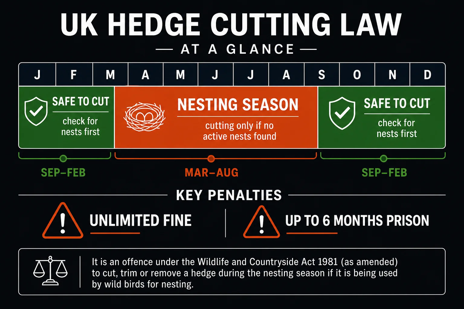 UK hedge cutting law calendar: safe window September to February, nesting season March to August with penalties
