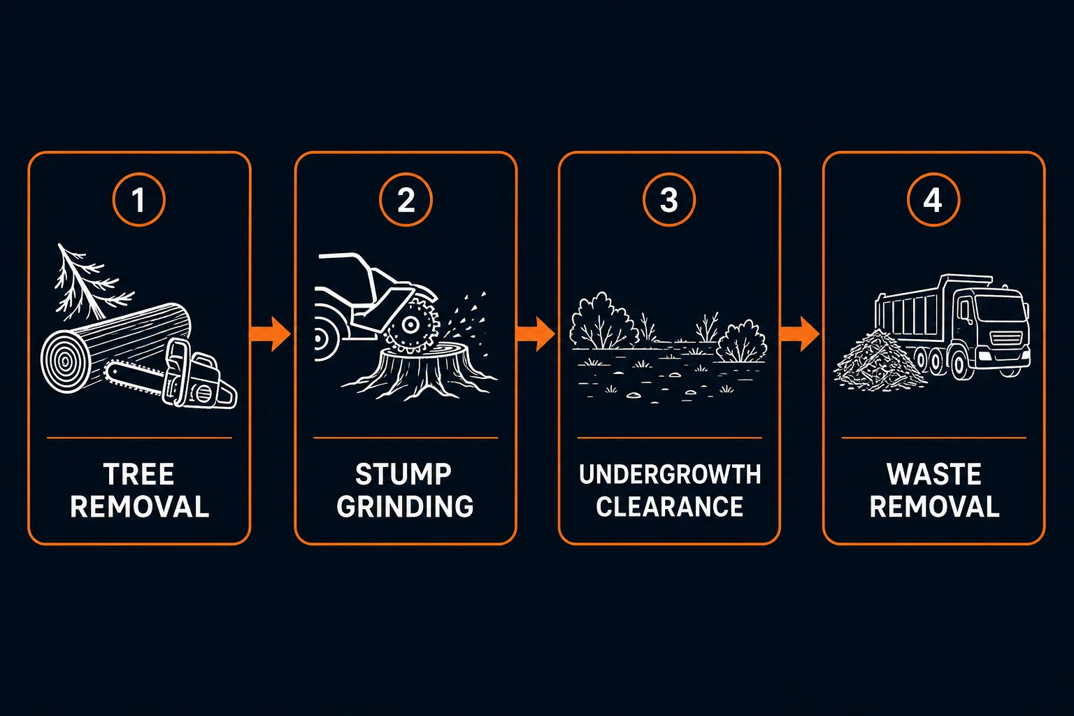 Site clearance process diagram: 4 stages from tree removal and stump grinding through undergrowth clearance to waste removal before construction begins