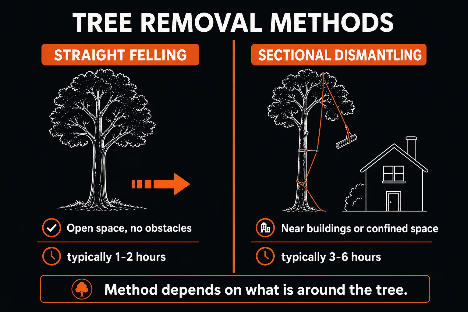 Diagram comparing straight felling in open space with sectional dismantling beside a house