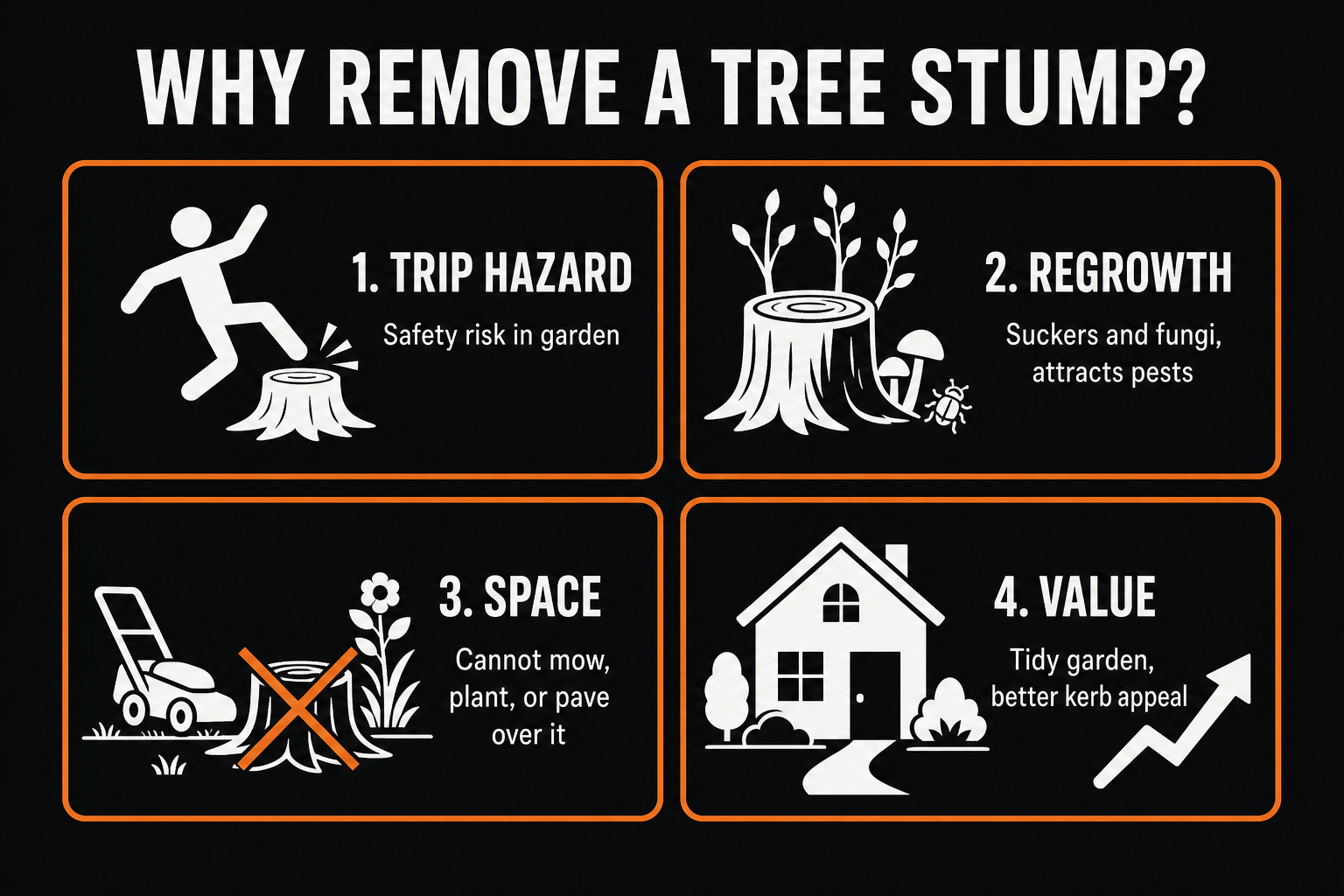 Why remove a tree stump: trip hazard safety risk, regrowth suckers and fungi, cannot mow or plant over it, improves kerb appeal